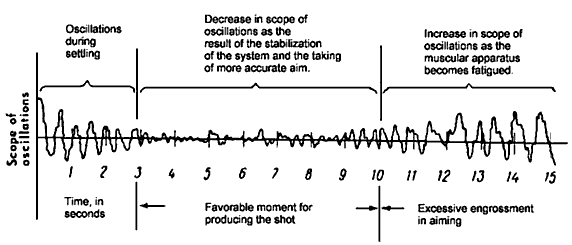 Arc of Movement